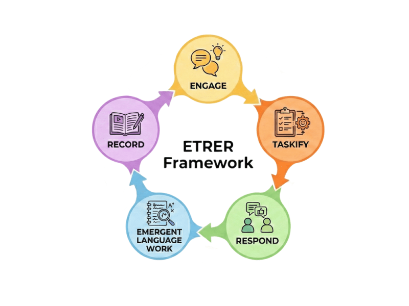 ETRER Framework for DOGME&nbsp;Lessons